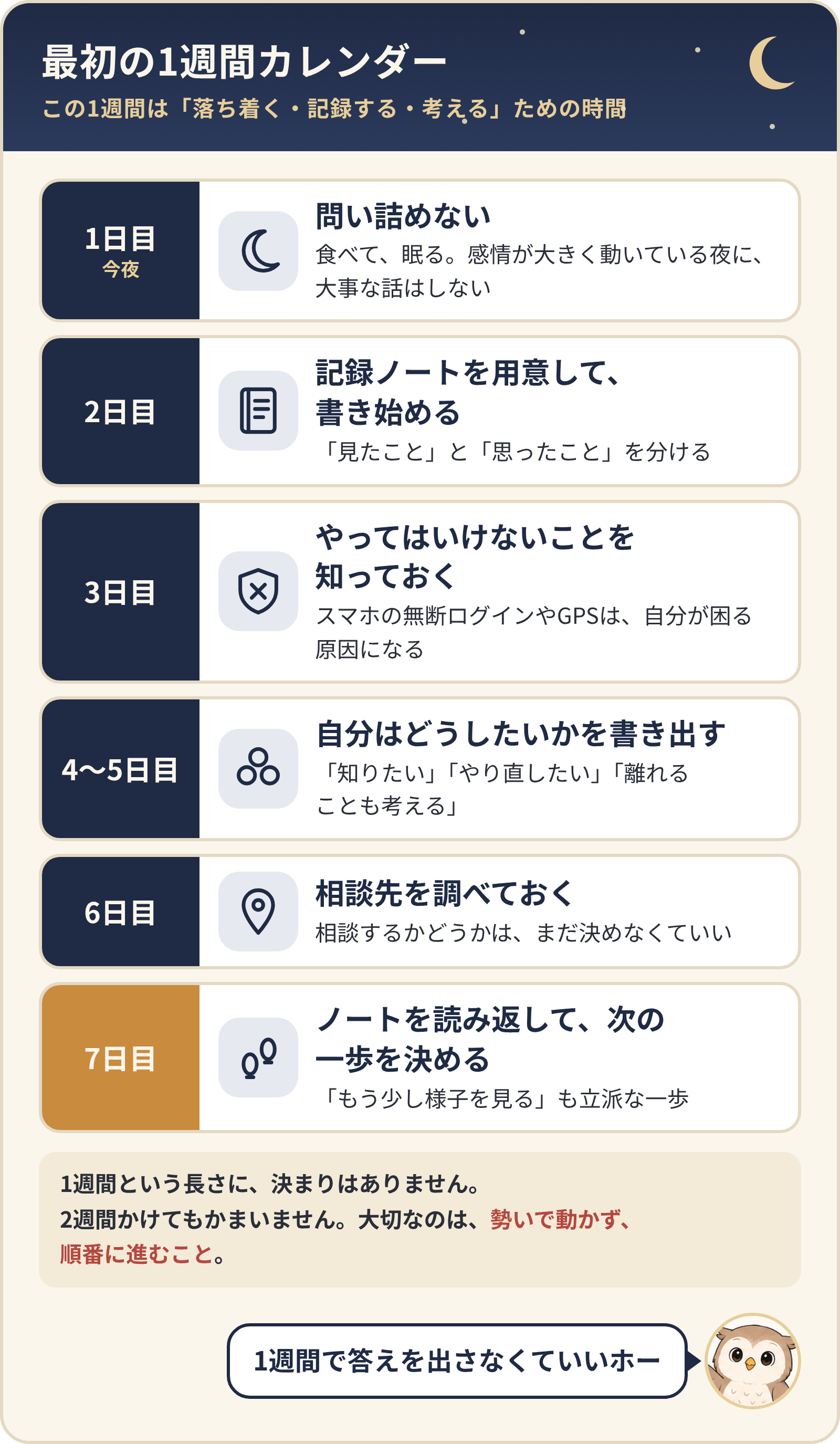 最初の1週間カレンダー。1日目（今夜）問い詰めない、2日目 記録ノートを書き始める、3日目 やってはいけないことを知る、4〜5日目 どうしたいかを書き出す、6日目 相談先を調べておく、7日目 ノートを読み返して次の一歩を決める