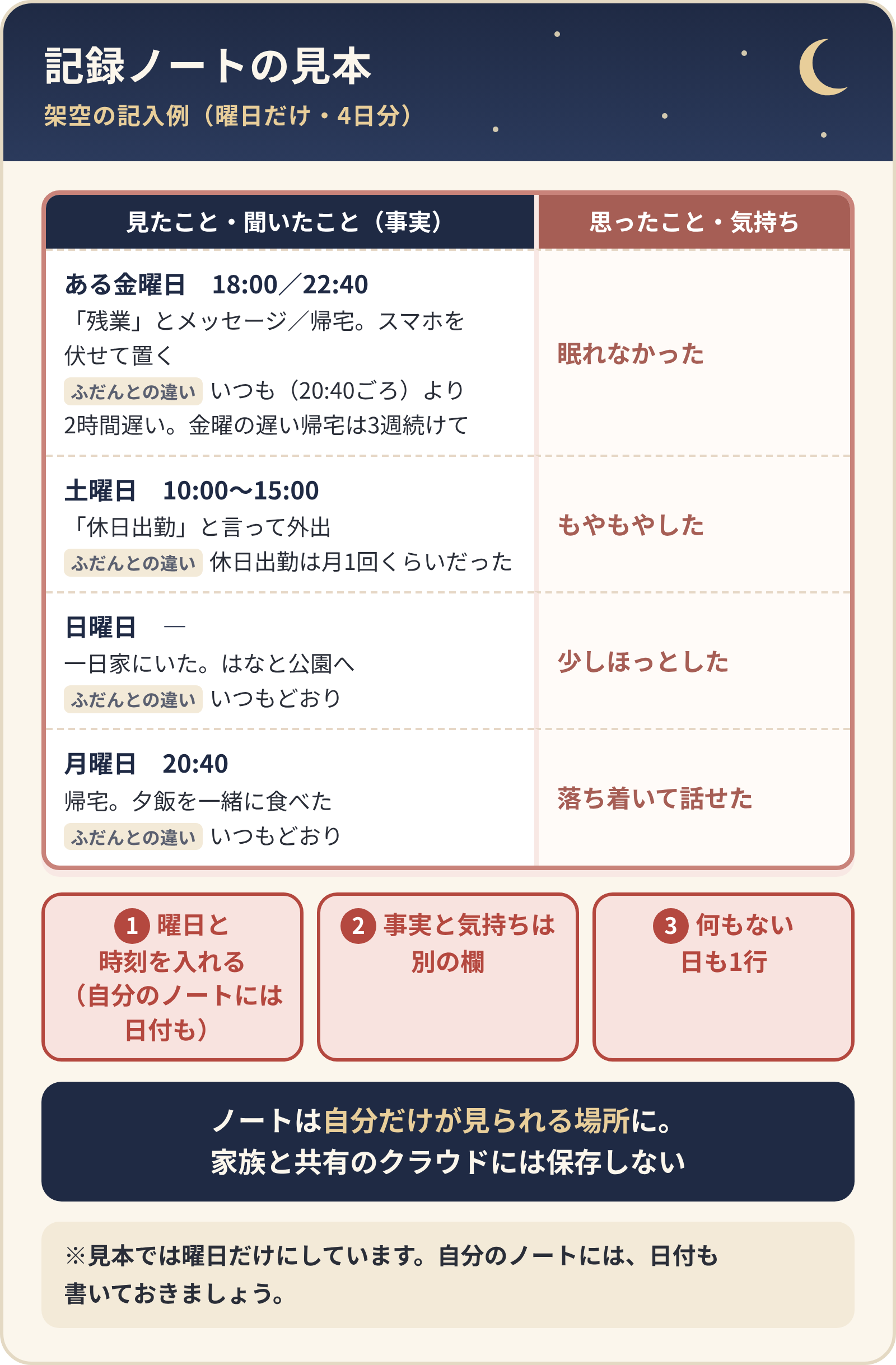 記録ノートの見本（架空の記入例・曜日だけ4日分）。左に見たこと・聞いたこと（事実）、右に思ったこと・気持ち。曜日と時刻を入れる（自分のノートには日付も）、事実と気持ちは別の欄、何もない日も1行