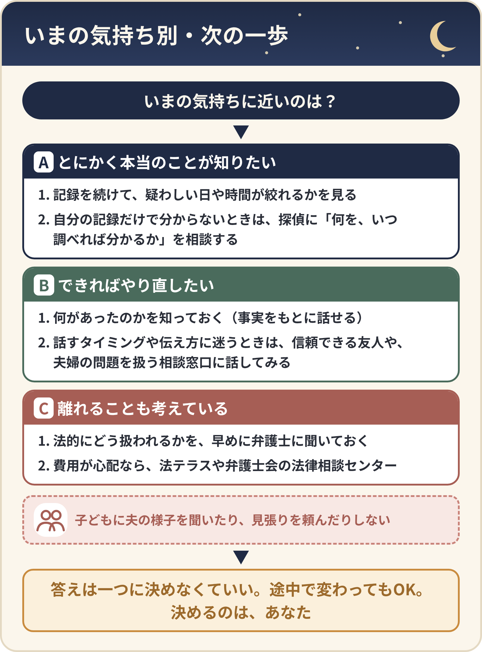 いまの気持ち別・次の一歩。A 本当のことが知りたい、B できればやり直したい、C 離れることも考えている、のそれぞれの次の一歩。子どもに夫の様子を聞いたり見張りを頼んだりしない。決めるのはあなた