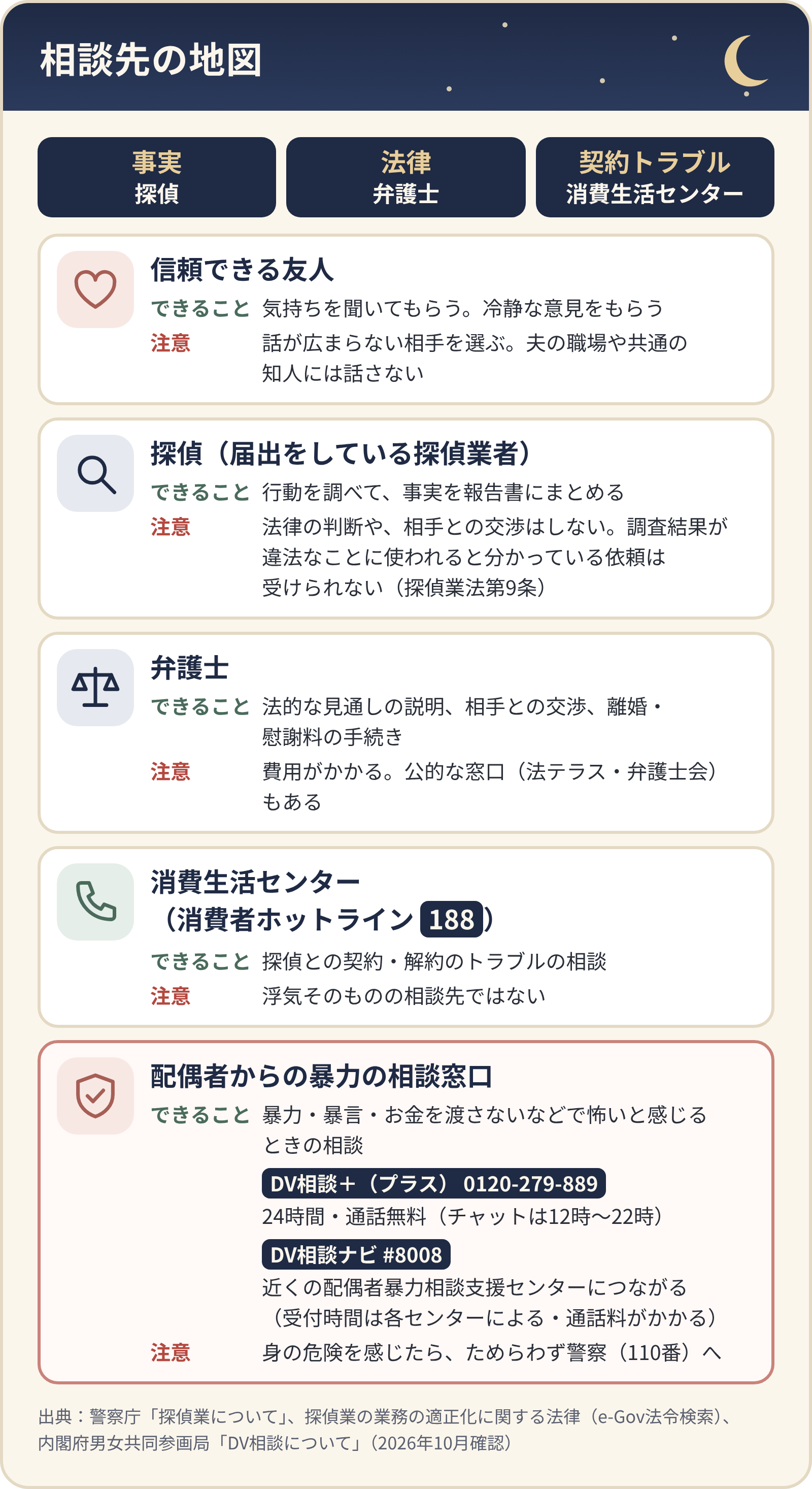 相談先の地図。信頼できる友人、探偵（届出をしている探偵業者）、弁護士、消費生活センター（188）、配偶者からの暴力の相談窓口（DV相談＋ 0120-279-889、DV相談ナビ #8008）の、できることと注意