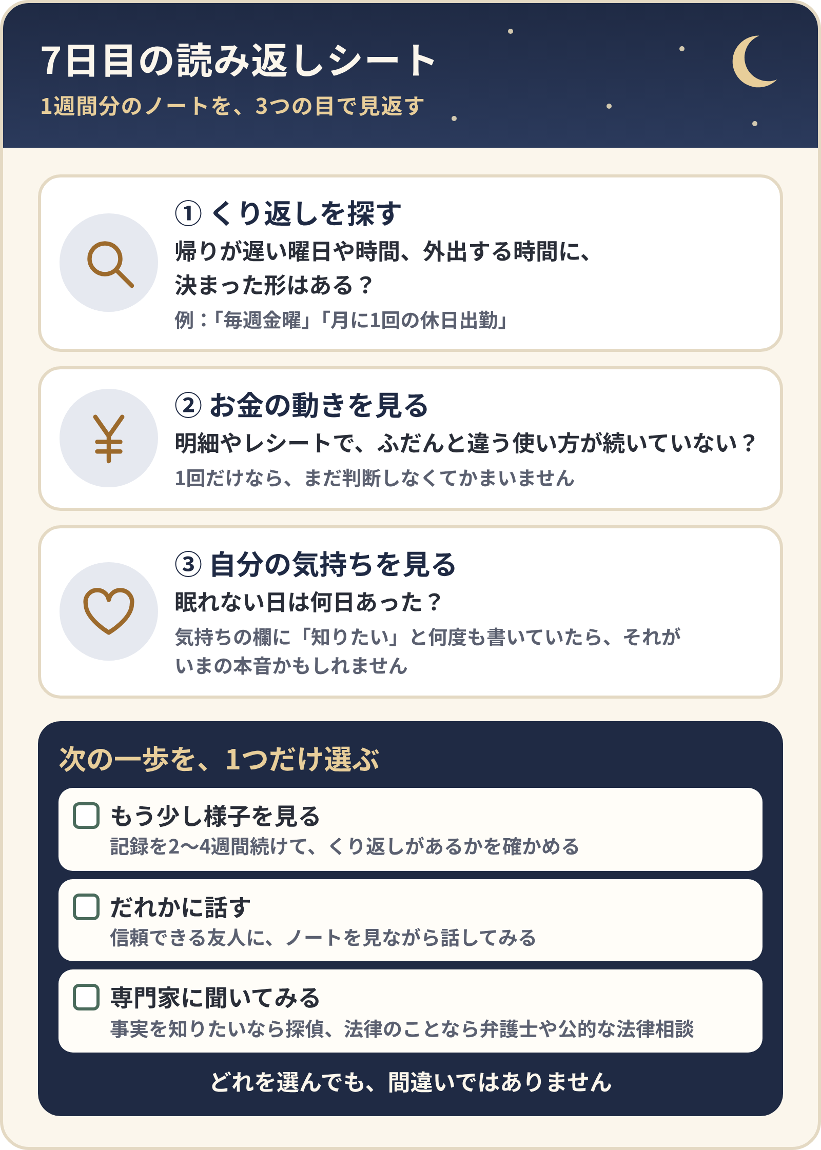 7日目の読み返しシート。くり返し・お金・自分の気持ちの3つの目で見返し、次の一歩を「もう少し様子を見る」「だれかに話す」「専門家に聞いてみる」から1つだけ選ぶ