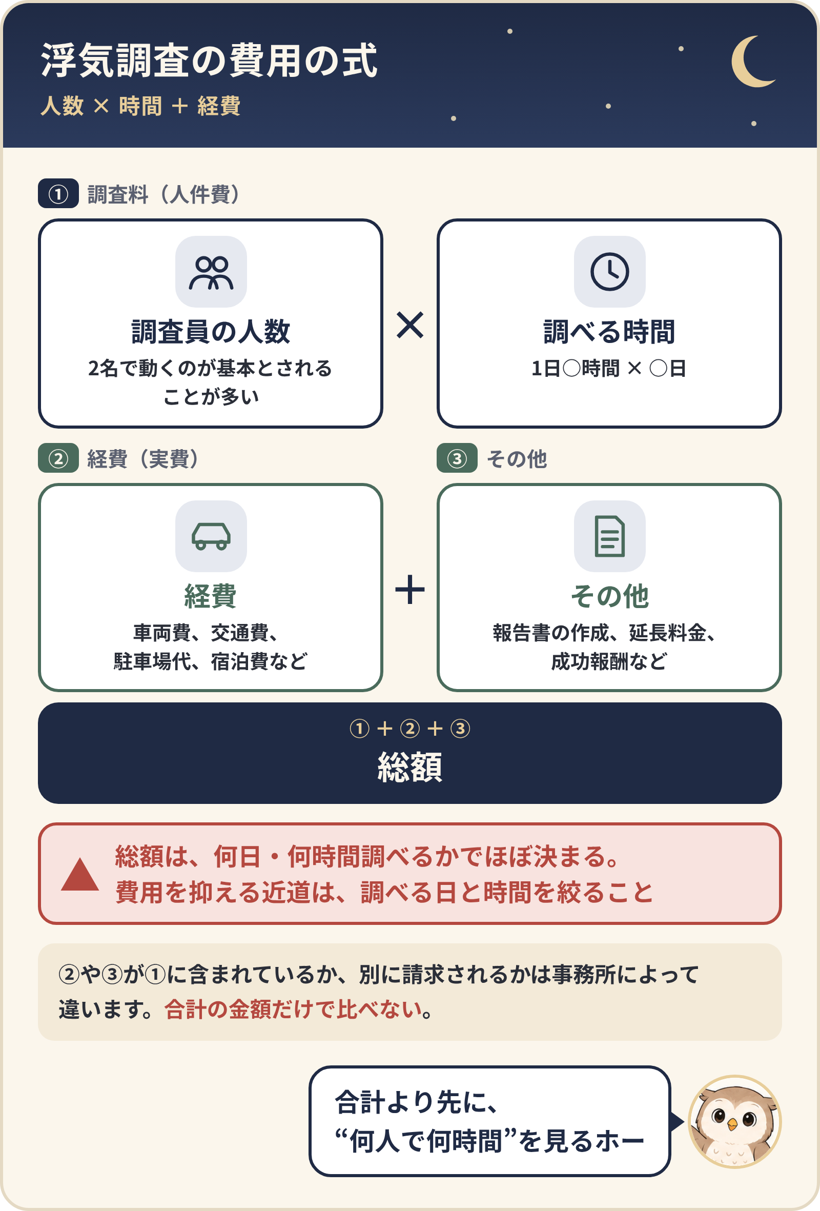 浮気調査の費用の式。調査員の人数×調べる時間（調査料）＋経費＋その他（報告書・延長料金・成功報酬など）＝総額。総額は何日・何時間調べるかでほぼ決まる