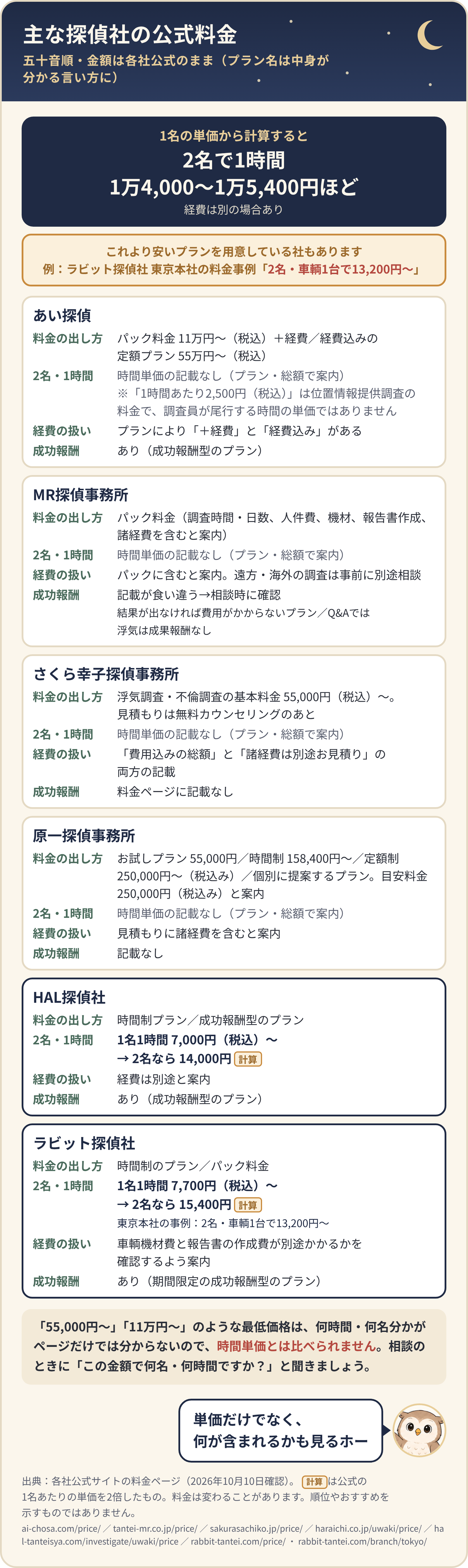 主な探偵社6社の公式料金（五十音順・2026年10月10日確認）。1名の単価から計算すると2名で1時間1万4,000〜1万5,400円ほど。これより安いプランの例としてラビット探偵社東京本社「2名・車輌1台で13,200円〜」。プラン名は中立の言い方