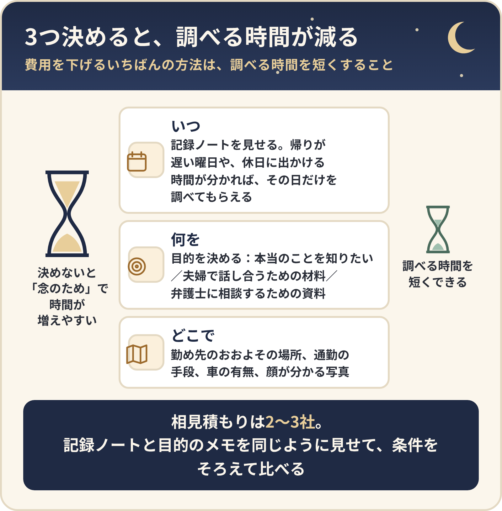 「いつ・何を・どこで」の3つを決めると、調べる時間が減る。相見積もりは2〜3社、同じメモを見せて条件をそろえて比べる