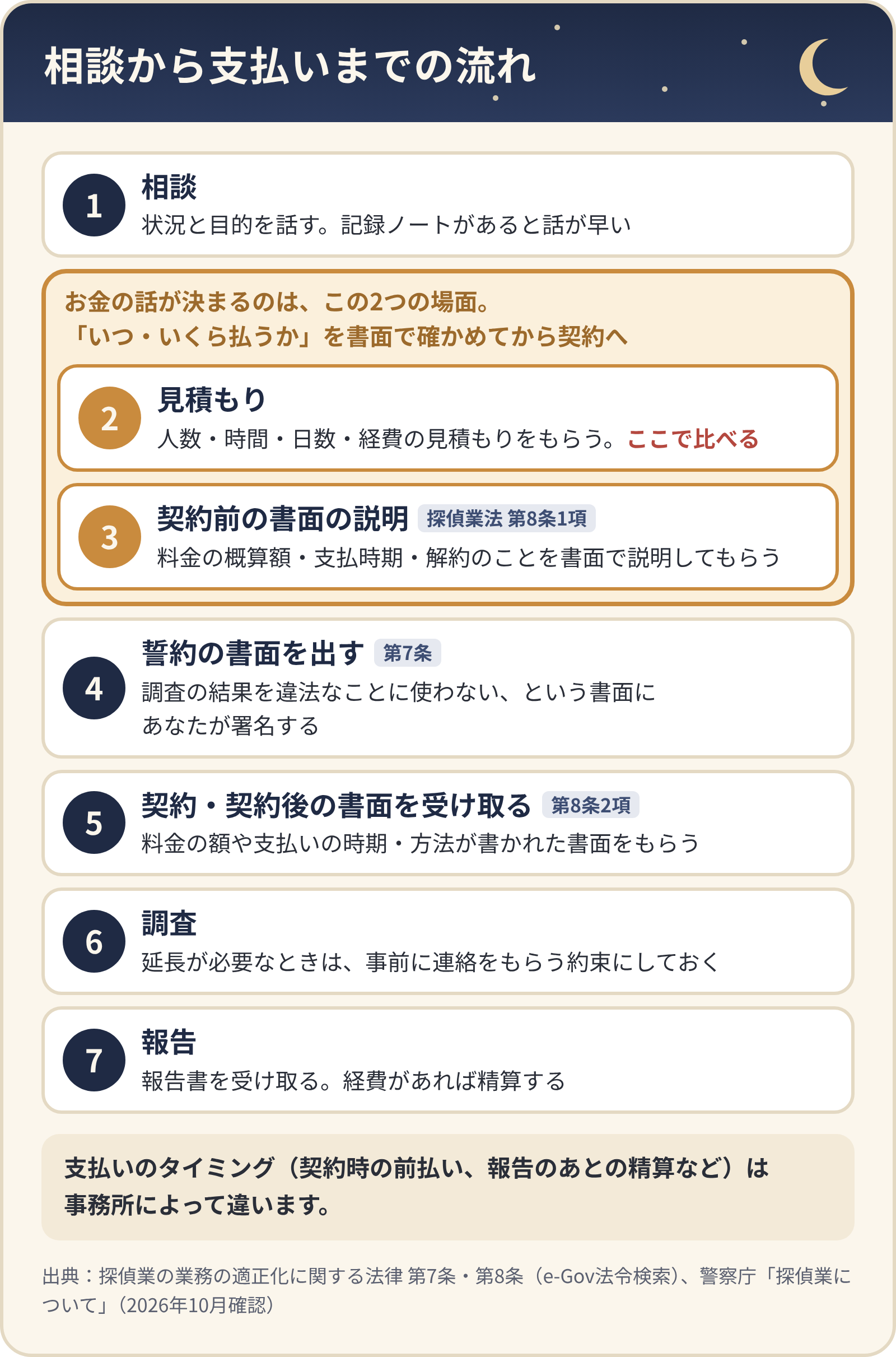 相談から支払いまでの流れ7ステップ。相談、見積もり、契約前の書面の説明（第8条1項）、誓約の書面（第7条）、契約・契約後の書面（第8条2項）、調査、報告。お金の話が決まるのは見積もりと契約前の書面の場面