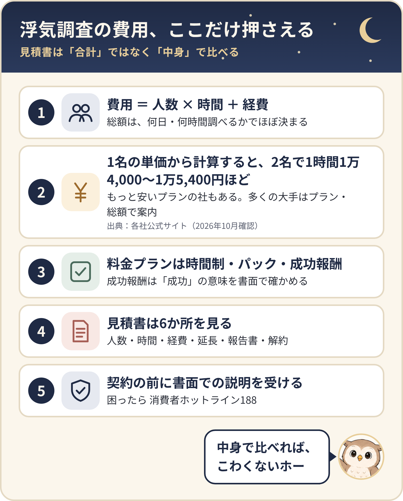 浮気調査の費用、ここだけ押さえる5つ。費用＝人数×時間＋経費、1名の単価から計算すると2名で1時間1万4,000〜1万5,400円ほど（もっと安いプランの社もある）、プランは3種類、見積書は6か所、契約前に書面の説明・困ったら188