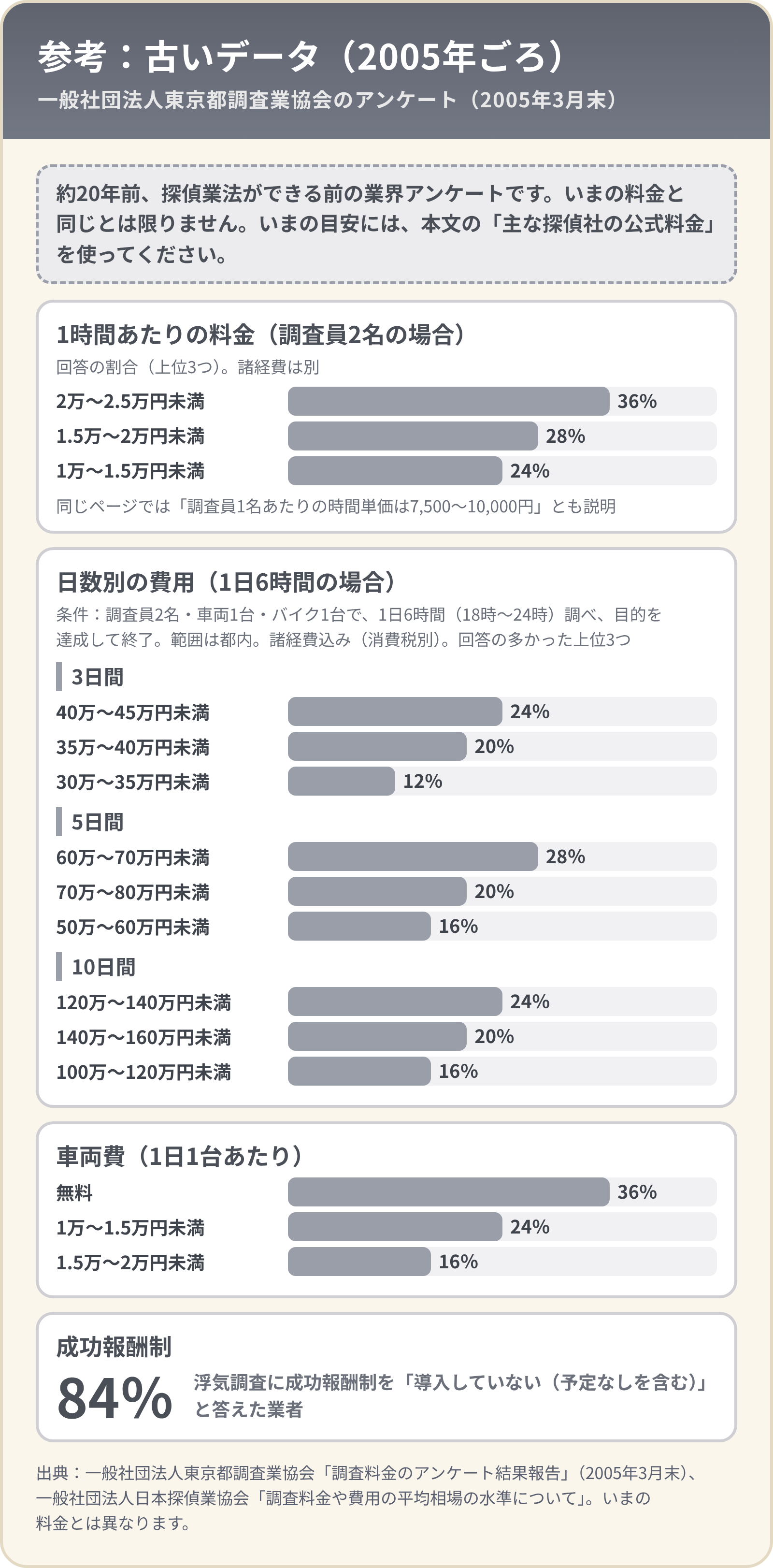 参考：古いデータ（2005年ごろの東京都調査業協会のアンケート）。2名1時間の料金は2万〜2.5万円未満が36％、日数別の費用、車両費、成功報酬制を導入していない業者が84％。いまの料金とは異なります