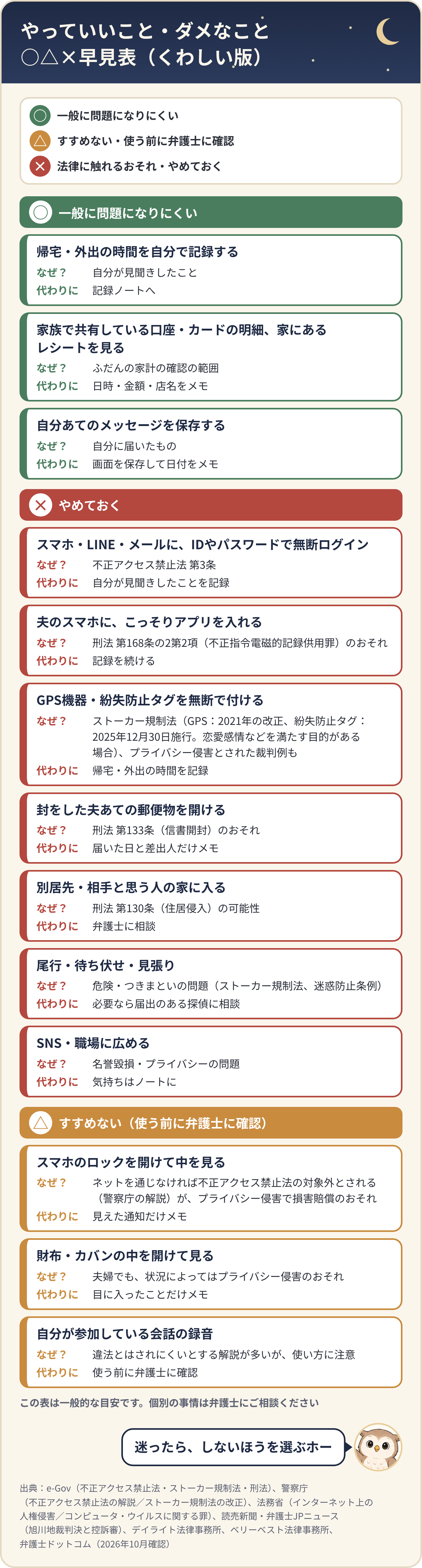 やっていいこと・ダメなこと○△×早見表（くわしい版）。○は帰宅・外出の時間の記録、家族で共有している明細やレシートを見る、自分あてのメッセージの保存。×は無断ログイン、こっそりアプリを入れる、GPS機器・紛失防止タグの無断取り付け、封をした郵便物を開ける、別居先・相手の家に入る、尾行・待ち伏せ・見張り、SNS・職場に広める。△はロックを開けて中を見る、財布・カバンの中を見る、自分が参加している会話の録音。それぞれの理由と代わりにできること