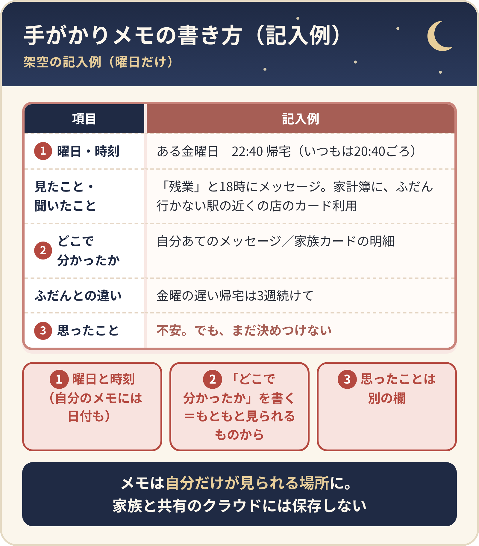 手がかりメモの書き方（架空の記入例・曜日だけ）。曜日・時刻、見たこと・聞いたこと、どこで分かったか、ふだんとの違い、思ったことの5つの欄。メモは自分だけが見られる場所に、家族と共有のクラウドには保存しない