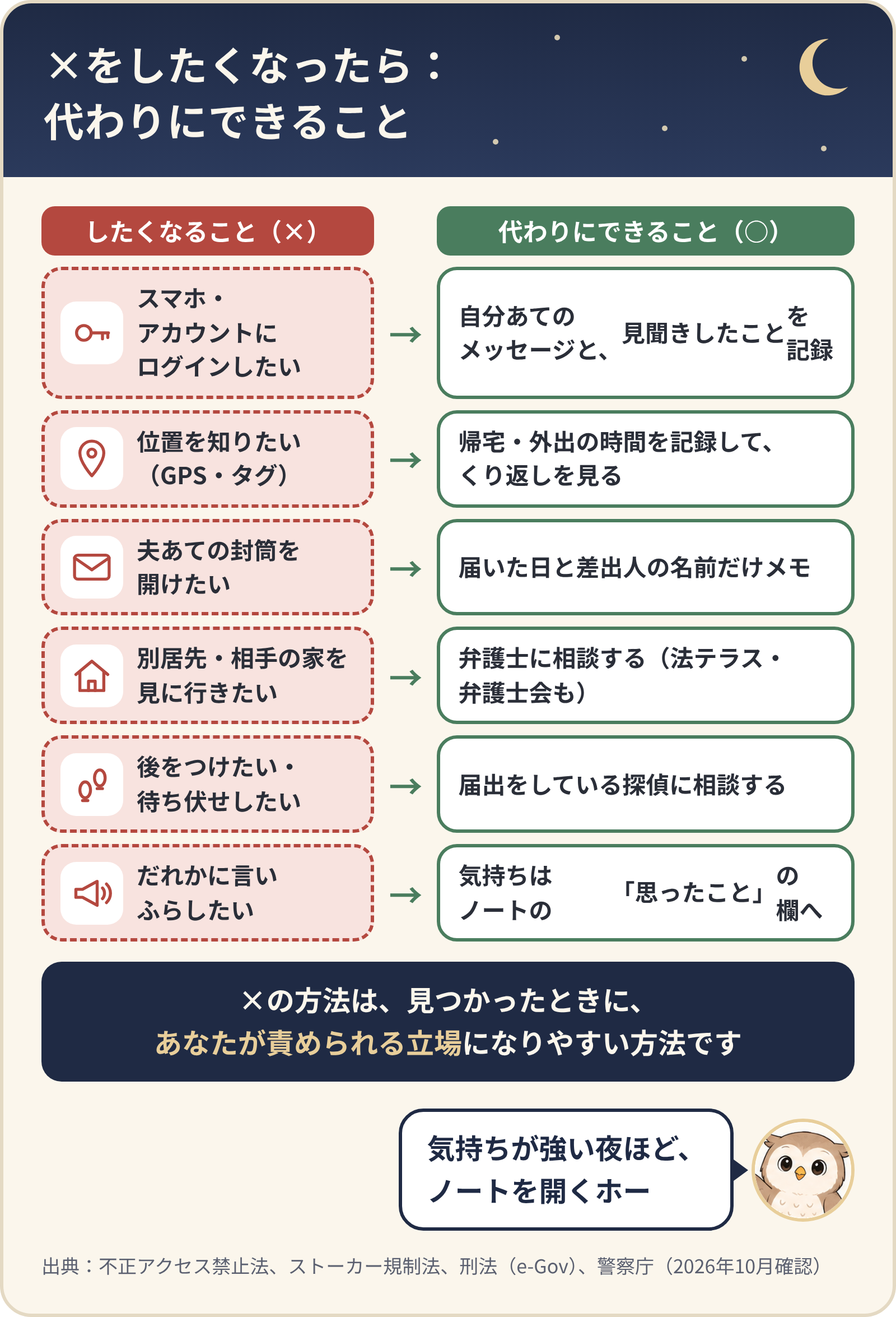 ×をしたくなったら代わりにできること。ログインしたい→自分あてのメッセージと見聞きしたことを記録、位置を知りたい→帰宅・外出の時間を記録、封筒を開けたい→届いた日と差出人だけメモ、別居先・相手の家を見に行きたい→弁護士に相談、後をつけたい→届出をしている探偵に相談、言いふらしたい→気持ちはノートへ