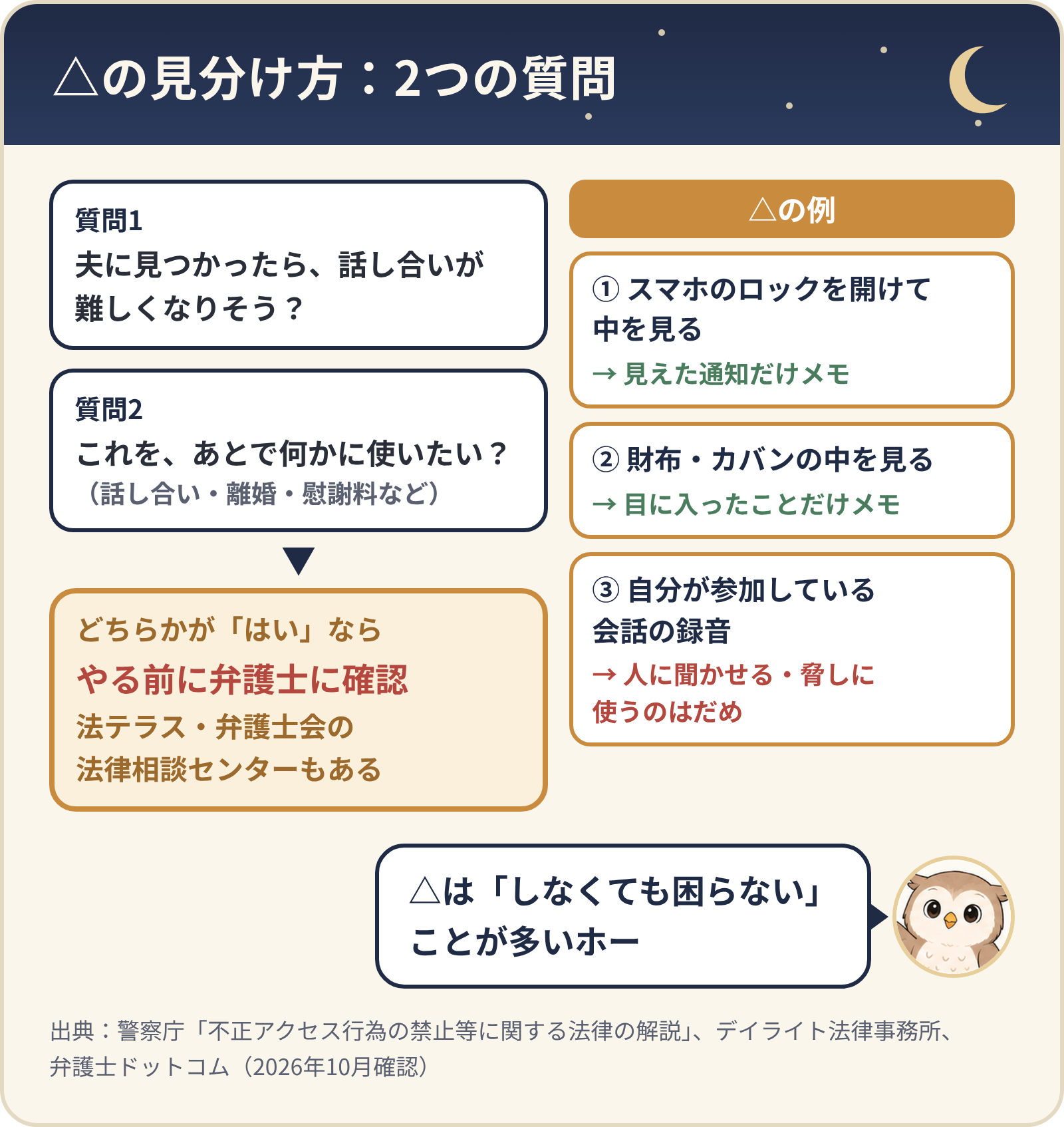 △の見分け方の2つの質問。夫に見つかったら話し合いが難しくなりそうか、あとで何かに使いたいか。どちらかが「はい」なら、やる前に弁護士に確認（法テラス・弁護士会の法律相談センターもある）