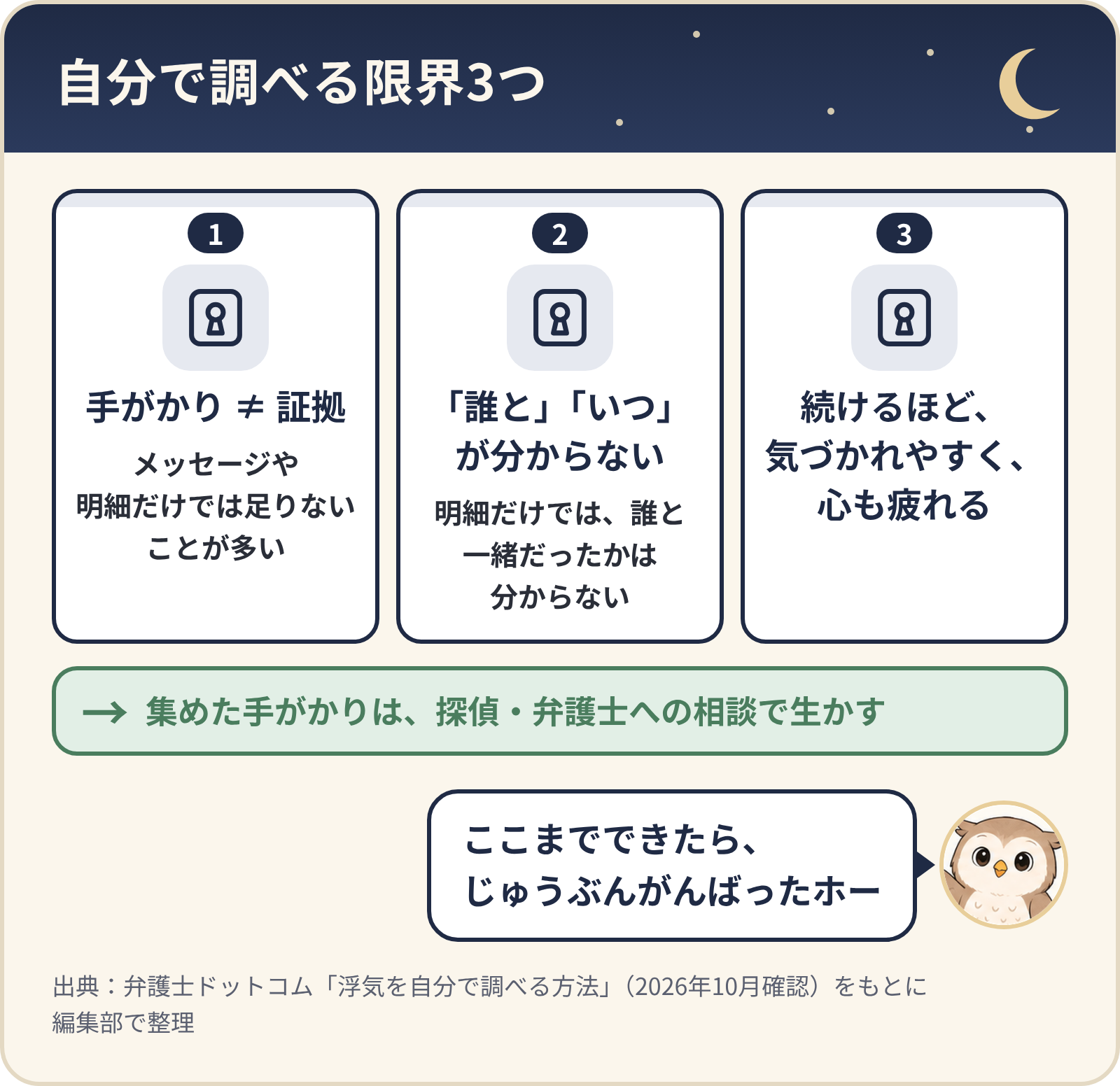 自分で調べる限界3つ。手がかりは証拠と同じではない、「誰と」「いつ」が分からない、続けるほど気づかれやすく心も疲れる。集めた手がかりは探偵・弁護士への相談で生かす