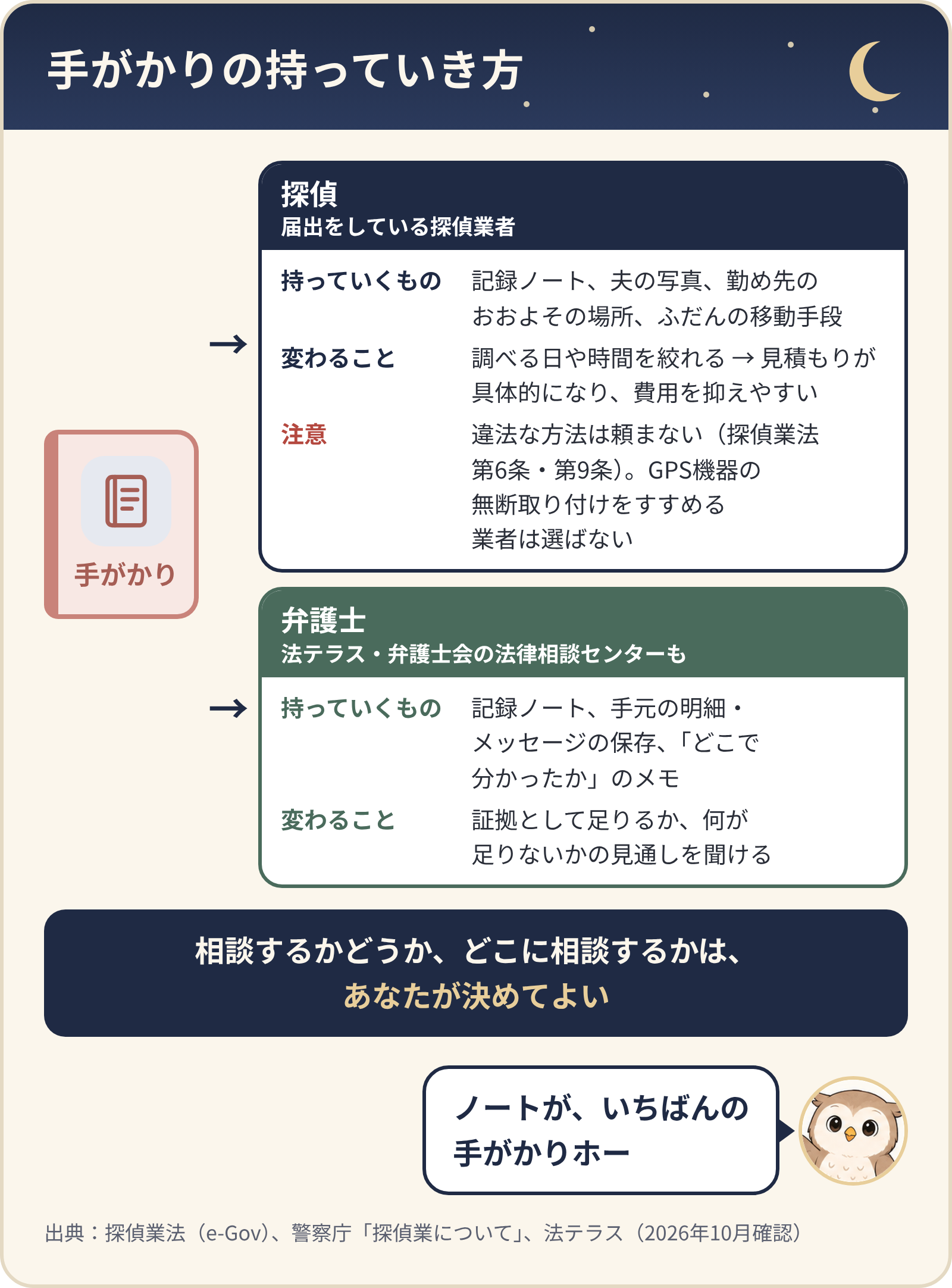 手がかりの持っていき方。探偵（届出をしている探偵業者）には記録ノート・夫の写真・勤め先のおおよその場所・移動手段を持っていくと、調べる日や時間を絞れる。違法な方法は頼まない。弁護士には記録ノート・明細やメッセージの保存・「どこで分かったか」のメモを持っていくと、証拠として足りるかの見通しを聞ける