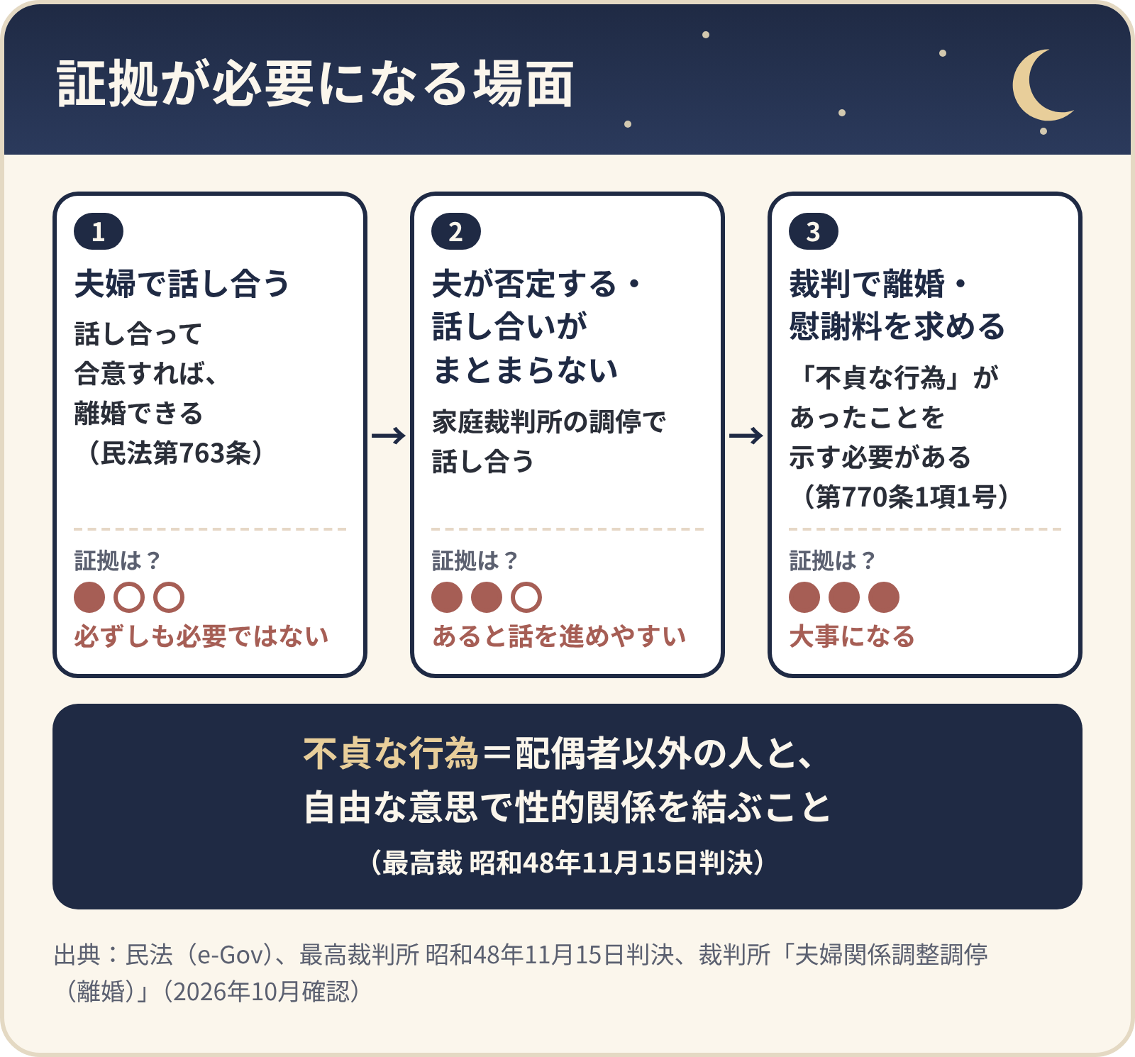 証拠が必要になる場面。1 夫婦で話し合う（合意すれば離婚できる・民法第763条）→証拠は必ずしも必要ではない。2 夫が否定する・話し合いがまとまらない（家庭裁判所の調停）→あると話を進めやすい。3 裁判で離婚・慰謝料を求める（「不貞な行為」を示す必要・第770条1項1号）→大事になる。不貞な行為＝配偶者以外の人と自由な意思で性的関係を結ぶこと（最高裁 昭和48年11月15日判決）