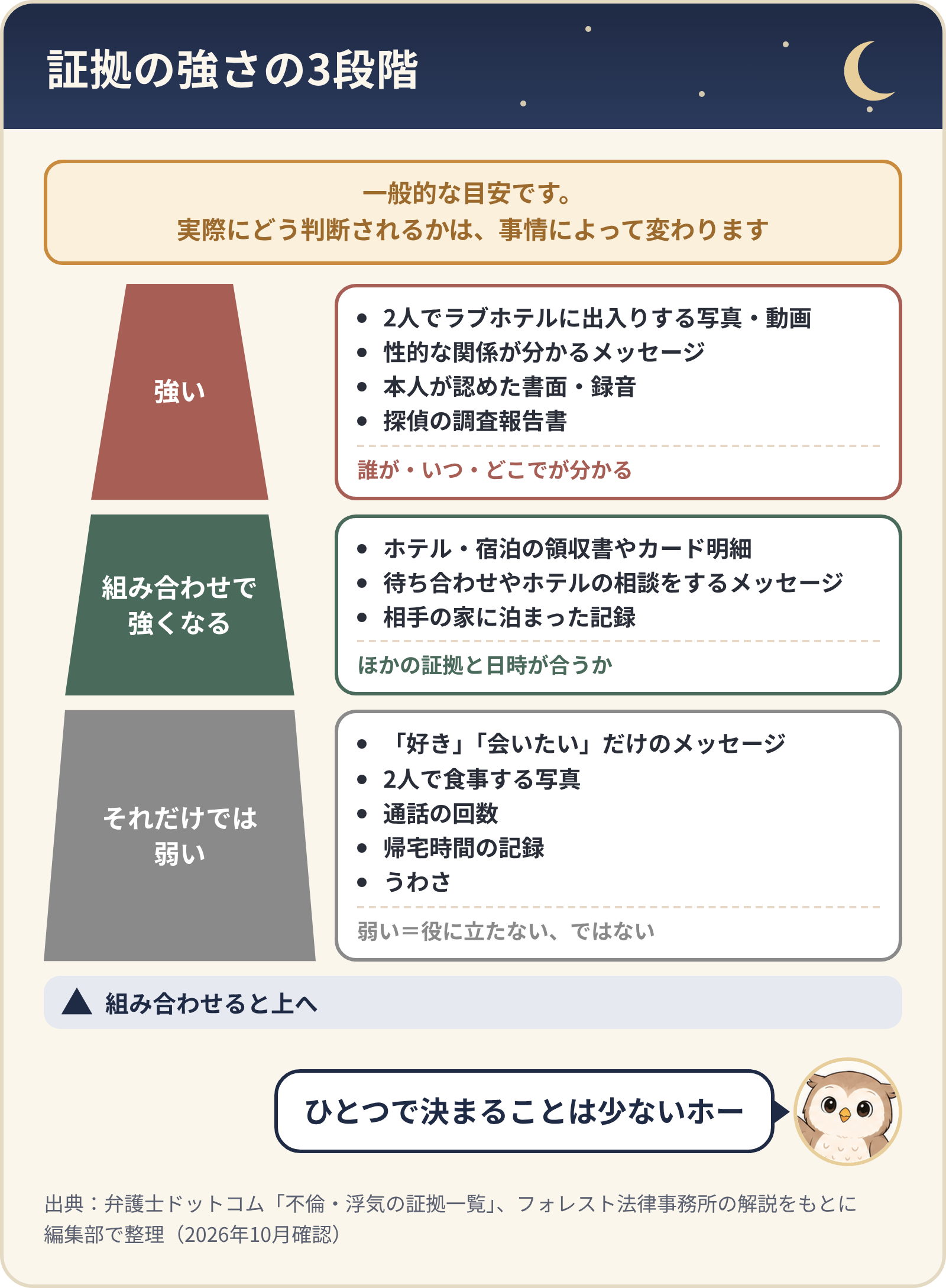 証拠の強さの3段階（一般的な目安。実際の判断は事情によって変わる）。強い：2人でラブホテルに出入りする写真・動画、性的な関係が分かるメッセージ、本人が認めた書面・録音、探偵の調査報告書。組み合わせで強くなる：ホテル・宿泊の領収書やカード明細、待ち合わせやホテルの相談をするメッセージ、相手の家に泊まった記録。それだけでは弱い：「好き」「会いたい」だけのメッセージ、2人で食事する写真、通話の回数、帰宅時間の記録、うわさ。組み合わせると上へ