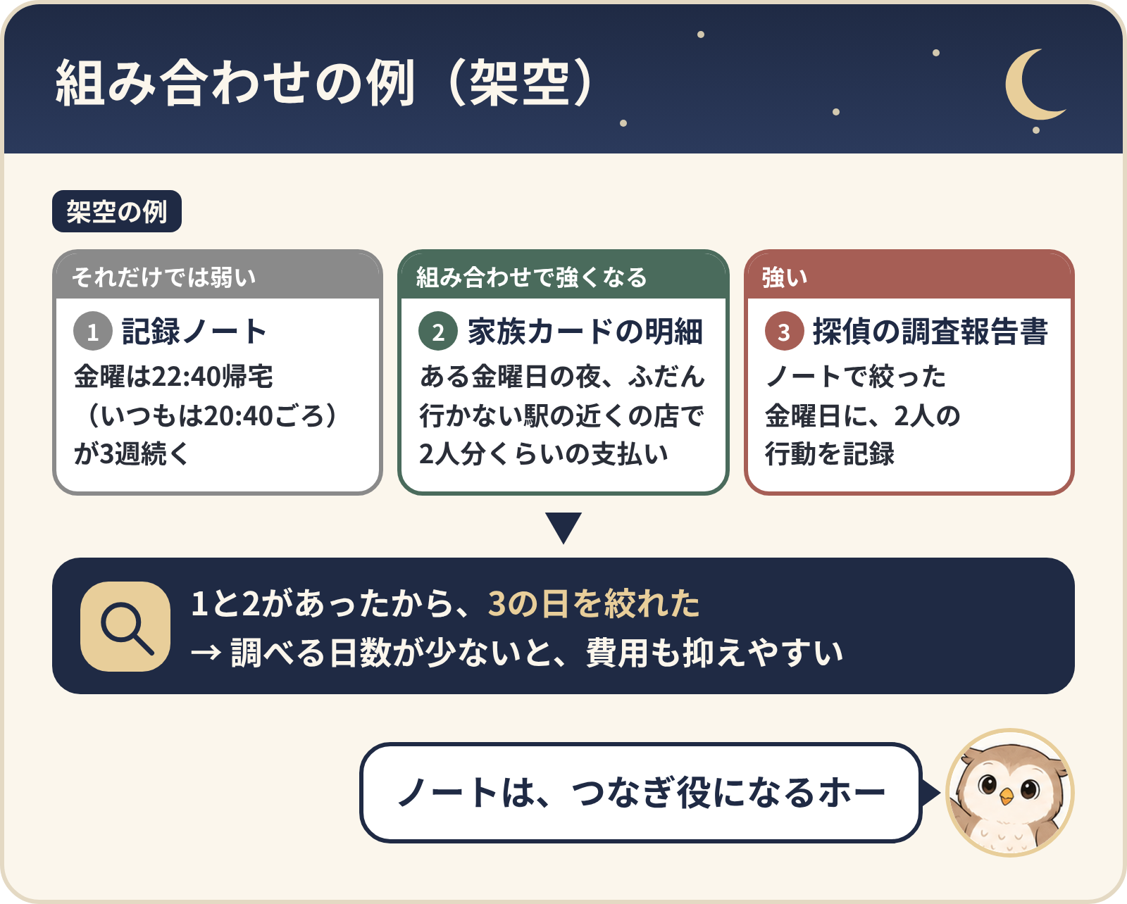 組み合わせの例（架空）。1 記録ノート（金曜は22:40帰宅が3週続く）、2 家族カードの明細（ある金曜日の夜、ふだん行かない駅の近くの店で2人分くらいの支払い）、3 探偵の調査報告書（ノートで絞った金曜日に2人の行動を記録）。1と2があったから3の日を絞れた。調べる日数が少ないと費用も抑えやすい