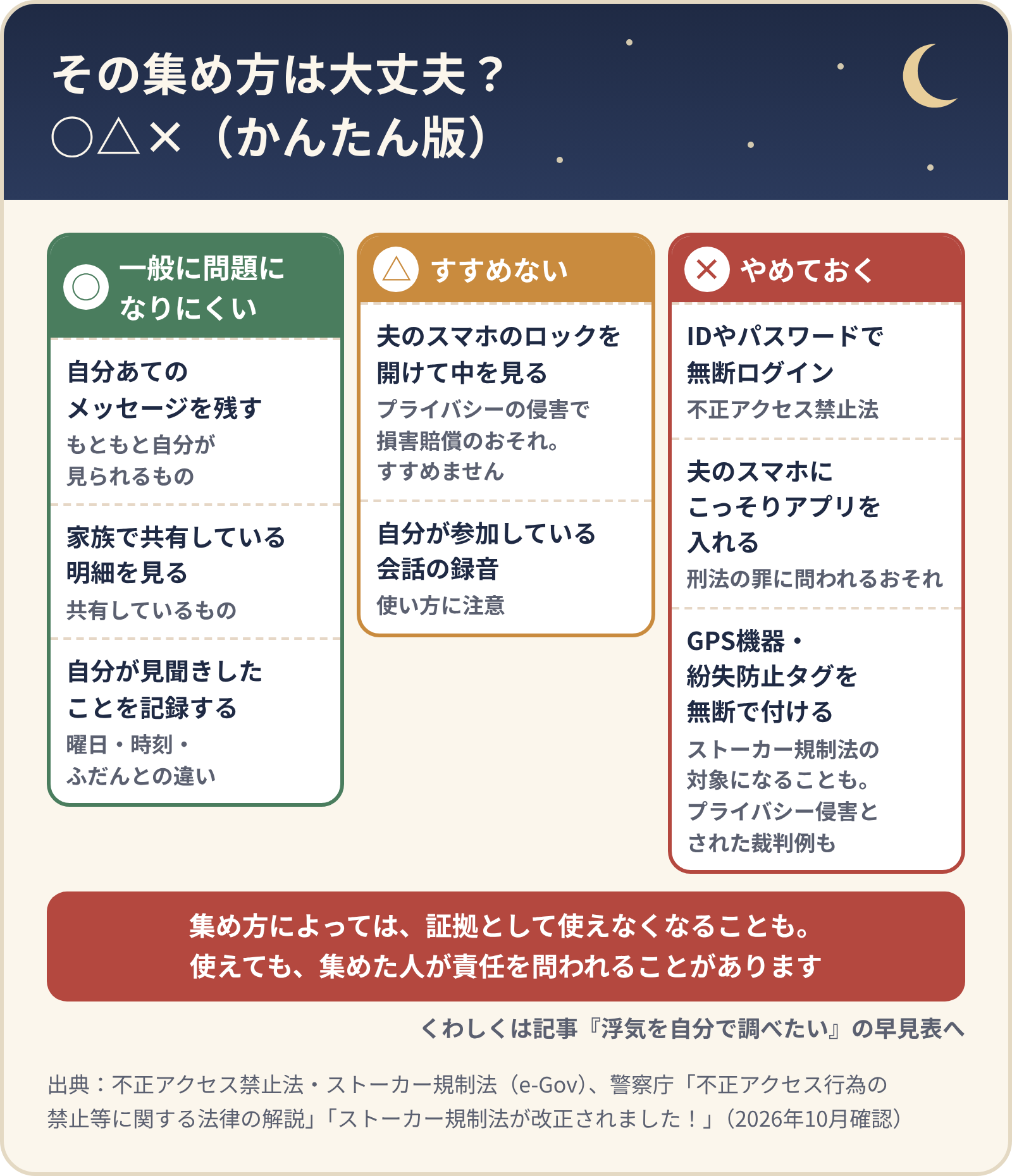 その集め方は大丈夫？○△×（かんたん版）。○は自分あてのメッセージを残す、家族で共有している明細を見る、自分が見聞きしたことを記録する。△は夫のスマホのロックを開けて中を見る、自分が参加している会話の録音。×は無断ログイン、こっそりアプリを入れる、GPS機器・紛失防止タグを無断で付ける。集め方によっては証拠として使えなくなることも。使えても、集めた人が責任を問われることがある