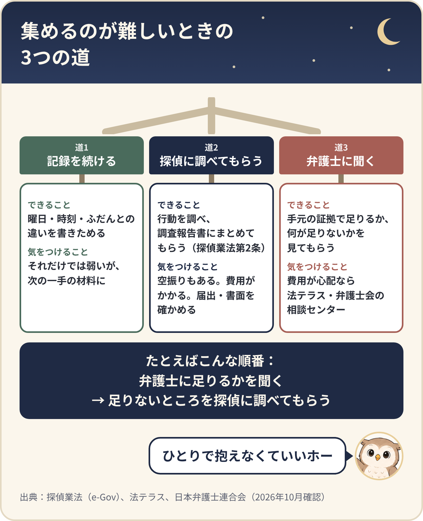 集めるのが難しいときの3つの道。記録を続ける、探偵に調べてもらう（調査報告書）、弁護士に聞く（手元の証拠で足りるか）。たとえば弁護士に足りるかを聞いてから、足りないところを探偵に調べてもらう