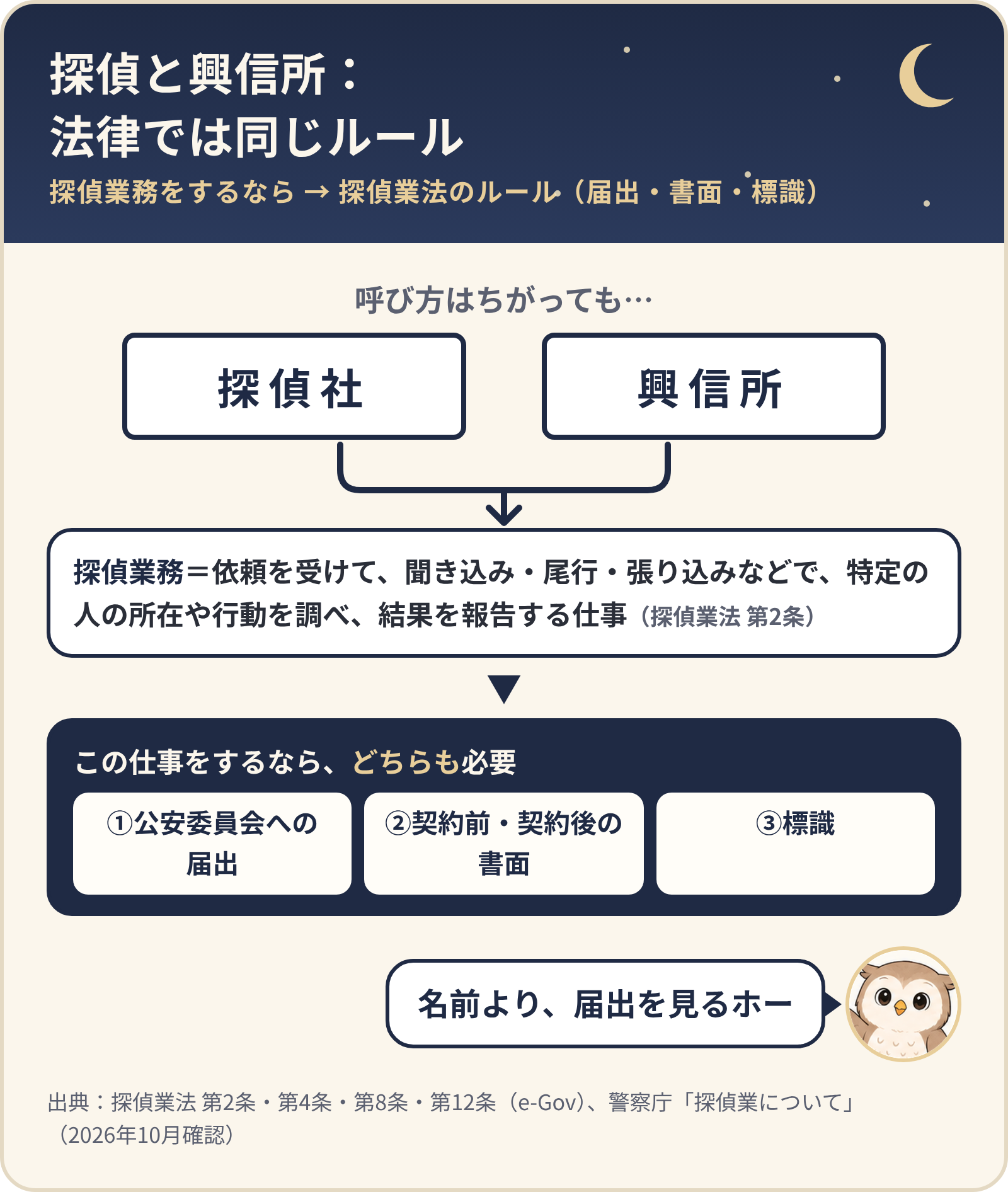 探偵と興信所は法律では同じルール。探偵業務（聞き込み・尾行・張り込みなどで特定の人の所在や行動を調べて報告する仕事）をするなら、どちらも公安委員会への届出、契約前・契約後の書面、標識が必要