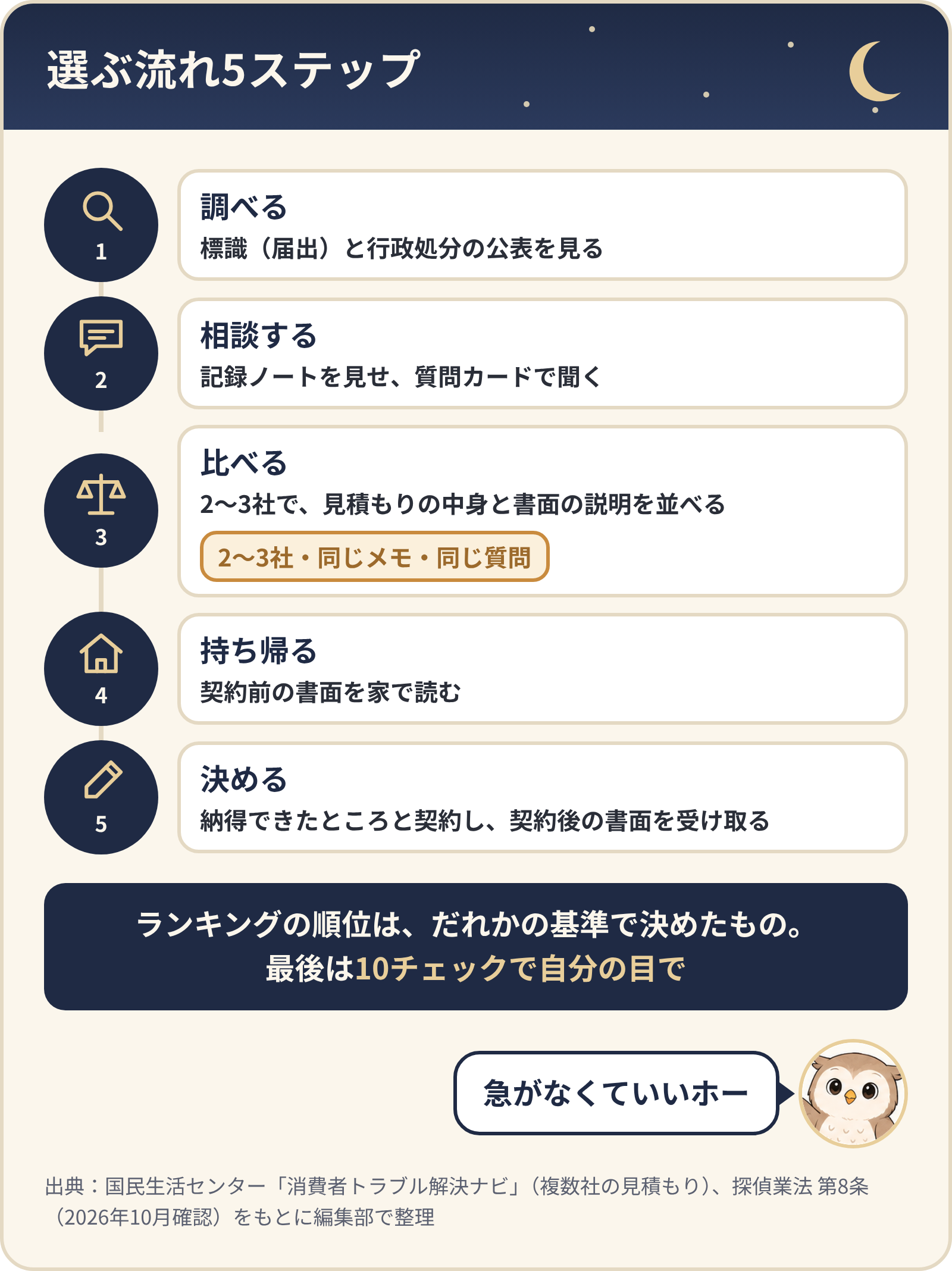 選ぶ流れ5ステップ。調べる（標識と行政処分の公表）、相談する（記録ノートと質問カード）、比べる（2〜3社・同じメモ・同じ質問）、持ち帰る（契約前の書面を家で読む）、決める（契約後の書面を受け取る）