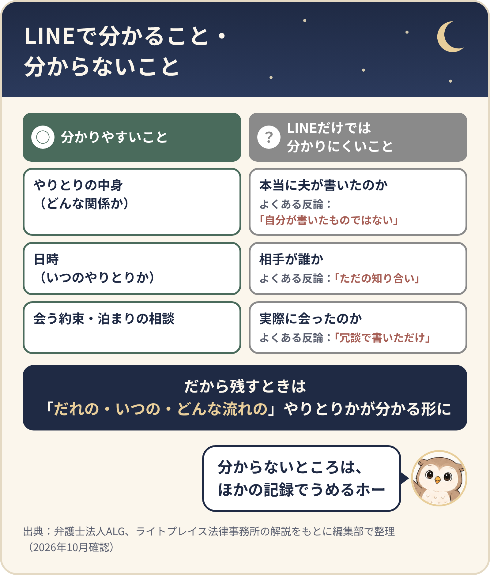 LINEで分かること・分からないこと。分かりやすいこと：やりとりの中身（どんな関係か）、日時、会う約束・泊まりの相談。LINEだけでは分かりにくいこと：本当に夫が書いたのか（よくある反論「自分が書いたものではない」）、相手が誰か（「ただの知り合い」）、実際に会ったのか（「冗談で書いただけ」）。だから残すときは、だれの・いつの・どんな流れのやりとりかが分かる形に