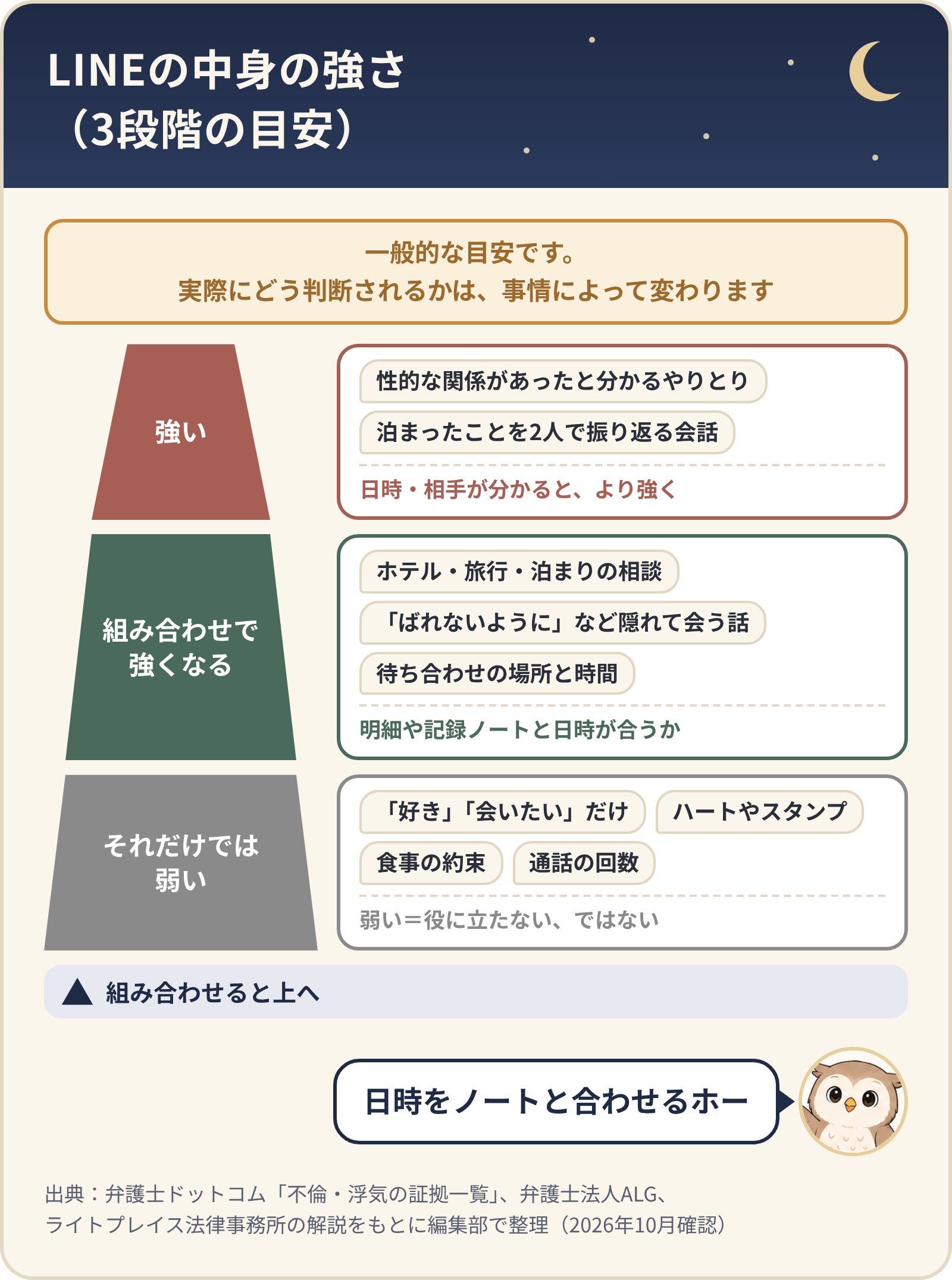 LINEの中身の強さ（3段階の目安。実際の判断は事情によって変わる）。強い：性的な関係があったと分かるやりとり、泊まったことを2人で振り返る会話。組み合わせで強くなる：ホテル・旅行・泊まりの相談、隠れて会う話、待ち合わせの場所と時間。それだけでは弱い：「好き」「会いたい」だけ、ハートやスタンプ、食事の約束、通話の回数