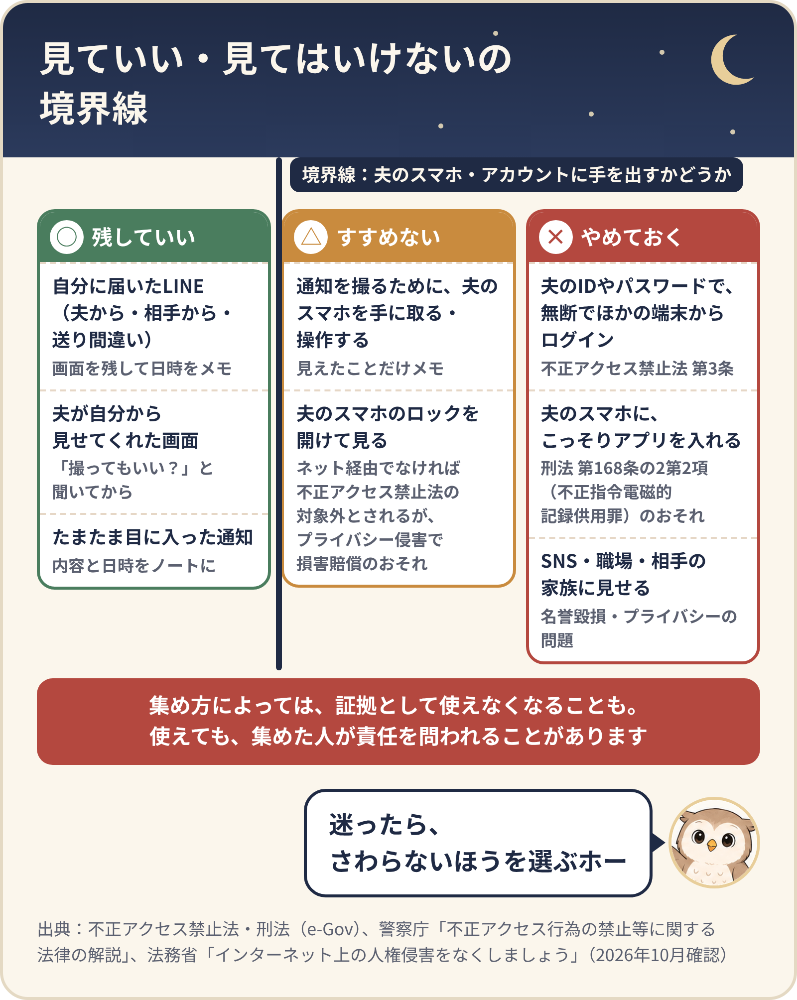 見ていい・見てはいけないの境界線は、夫のスマホ・アカウントに手を出すかどうか。○残していい：自分に届いたLINE、夫が自分から見せてくれた画面、たまたま目に入った通知。△すすめない：通知を撮るために夫のスマホを手に取る・操作する、夫のスマホのロックを開けて見る。×やめておく：夫のIDやパスワードで無断でほかの端末からログイン、こっそりアプリを入れる、SNS・職場・相手の家族に見せる。集め方によっては証拠として使えなくなることも