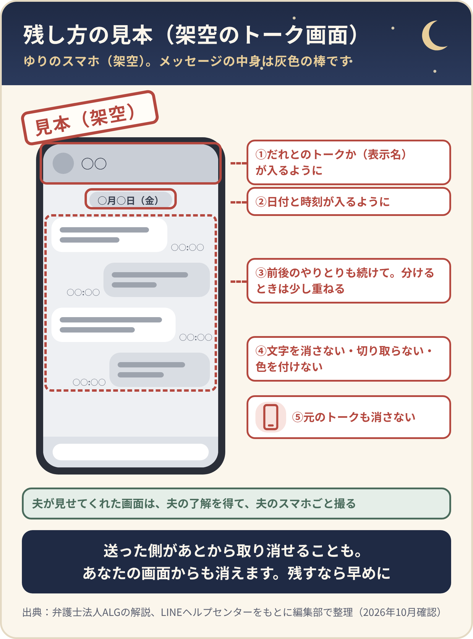 残し方の見本（架空のトーク画面。メッセージの中身は灰色の棒）。①だれとのトークか（表示名）が入るように、②日付と時刻が入るように、③前後のやりとりも続けて、分けるときは少し重ねる、④文字を消さない・切り取らない・色を付けない、⑤元のトークも消さない。夫が見せてくれた画面は夫の了解を得て夫のスマホごと撮る。送った側があとから取り消せることもあるので、残すなら早めに