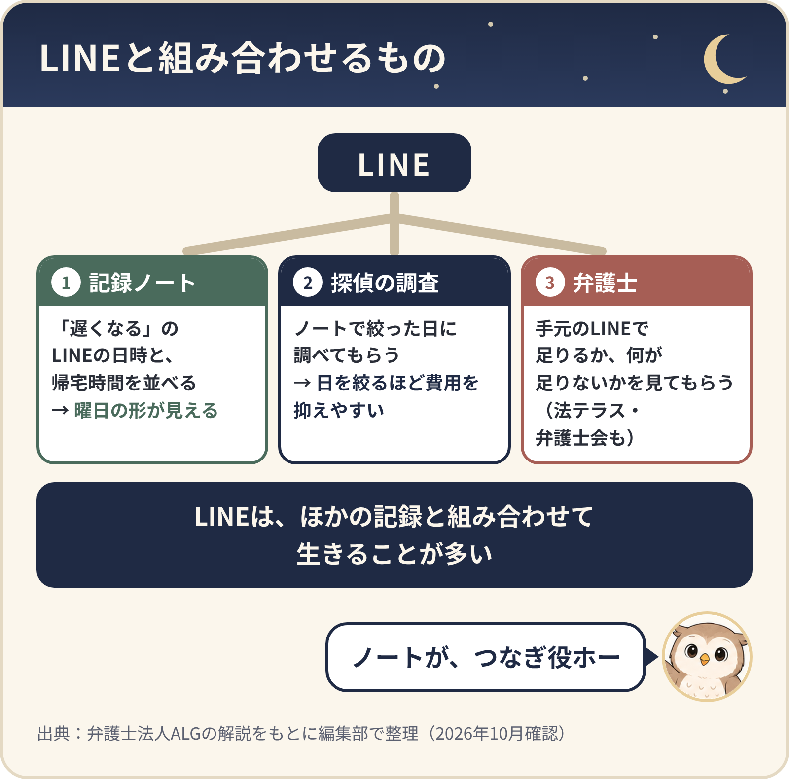 LINEと組み合わせるもの。記録ノート（LINEの日時と帰宅時間を並べると曜日の形が見える）、探偵の調査（ノートで絞った日に調べてもらう）、弁護士（手元のLINEで足りるかを見てもらう）